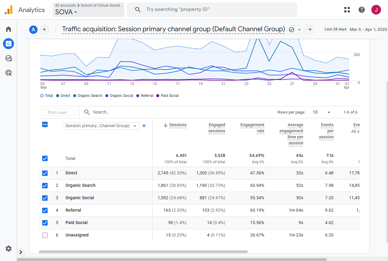 Data Benchmarking using Google Analytics for Traffic Monitoring
